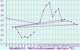 Courbe du refroidissement olien pour Crosby