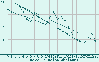 Courbe de l'humidex pour Santander (Esp)