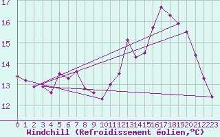 Courbe du refroidissement olien pour Montlimar (26)