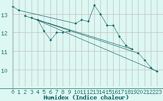 Courbe de l'humidex pour Coburg