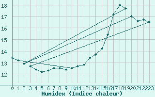 Courbe de l'humidex pour le bateau BATFR18