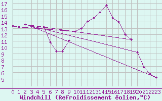 Courbe du refroidissement olien pour Grandfresnoy (60)