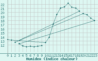 Courbe de l'humidex pour Renwez (08)