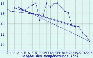 Courbe de tempratures pour Liperi Tuiskavanluoto