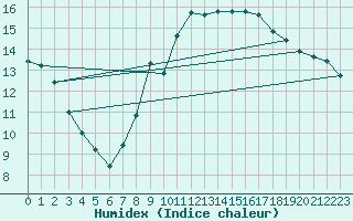 Courbe de l'humidex pour Torino / Bric Della Croce