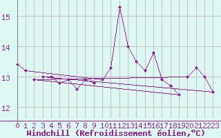 Courbe du refroidissement olien pour Ouessant (29)