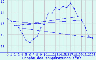 Courbe de tempratures pour Le Touquet (62)