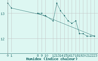 Courbe de l'humidex pour Pirou (50)