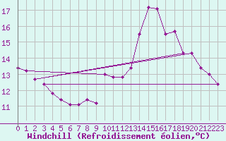 Courbe du refroidissement olien pour Guret Saint-Laurent (23)