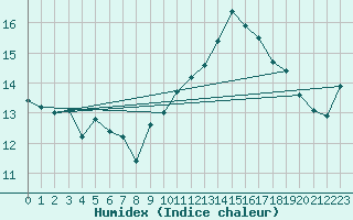 Courbe de l'humidex pour Cap Bar (66)