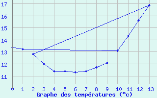 Courbe de tempratures pour Amiens-Glisy (80)