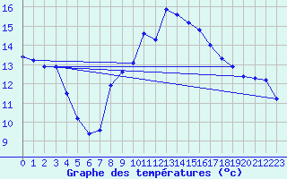 Courbe de tempratures pour Grenoble/St-Etienne-St-Geoirs (38)