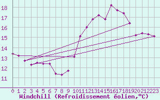Courbe du refroidissement olien pour Hd-Bazouges (35)