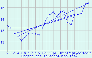 Courbe de tempratures pour Plouguerneau (29)