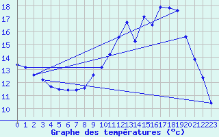 Courbe de tempratures pour Connerr (72)