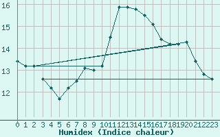 Courbe de l'humidex pour Gttingen