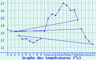 Courbe de tempratures pour Cornus (12)