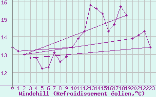 Courbe du refroidissement olien pour Roches Point