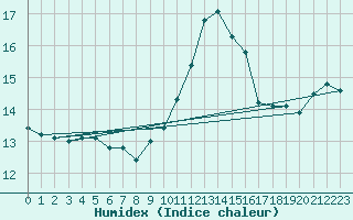 Courbe de l'humidex pour Ste (34)