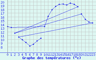 Courbe de tempratures pour Herserange (54)