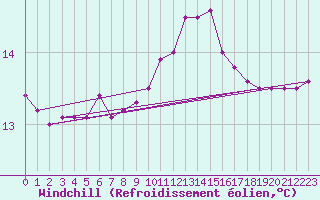 Courbe du refroidissement olien pour Almenches (61)