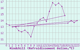 Courbe du refroidissement olien pour Pirou (50)
