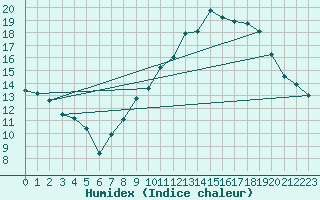 Courbe de l'humidex pour Grenoble/St-Etienne-St-Geoirs (38)