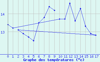 Courbe de tempratures pour Berus