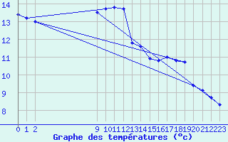 Courbe de tempratures pour Hvide Sande