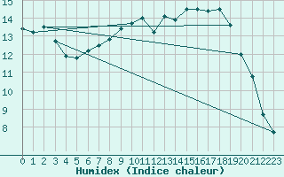 Courbe de l'humidex pour Angers-Beaucouz (49)