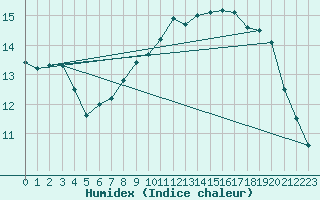 Courbe de l'humidex pour Leuchtturm Kiel
