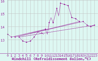 Courbe du refroidissement olien pour Leeming