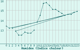 Courbe de l'humidex pour Leucate (11)