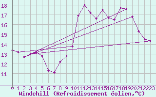 Courbe du refroidissement olien pour Montpellier (34)