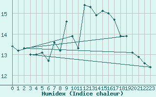 Courbe de l'humidex pour Isle Of Portland