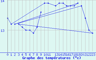 Courbe de tempratures pour Ouessant (29)