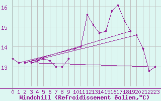Courbe du refroidissement olien pour Ouessant (29)