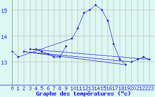 Courbe de tempratures pour Le Talut - Belle-Ile (56)