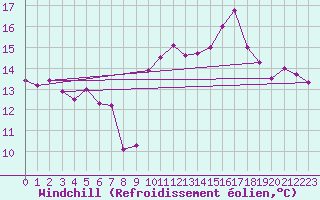 Courbe du refroidissement olien pour Brest (29)