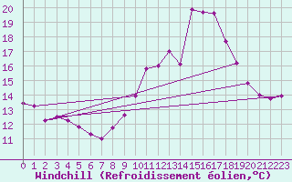 Courbe du refroidissement olien pour Cavalaire-sur-Mer (83)