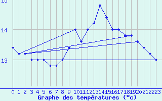 Courbe de tempratures pour Capo Bellavista