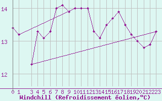 Courbe du refroidissement olien pour la bouée 62095