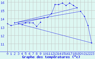 Courbe de tempratures pour Creil (60)