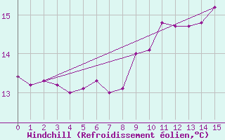 Courbe du refroidissement olien pour Cabo Peas