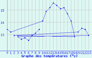 Courbe de tempratures pour Caix (80)