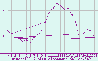 Courbe du refroidissement olien pour Caix (80)