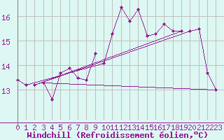 Courbe du refroidissement olien pour Zeebrugge
