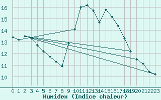 Courbe de l'humidex pour Nostang (56)