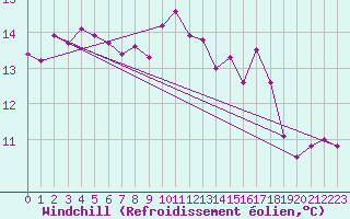 Courbe du refroidissement olien pour Boulmer