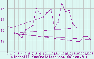 Courbe du refroidissement olien pour Marknesse Aws
